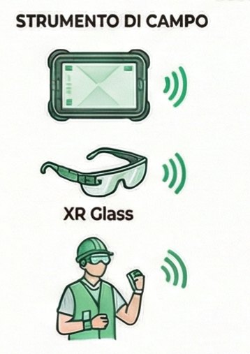 Strumento di campo XRS: tablet, XR Glass e operatore